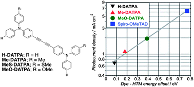 Graphical abstract: Diacetylene bridged triphenylamines as hole transport materials for solid state dye sensitized solar cells