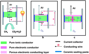 Graphical abstract: Robust ion-transporting ceramic membrane with an internal short circuit for oxygen production