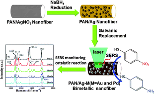 Graphical abstract: Galvanic replacement approach for bifunctional polyacrylonitrile/Ag–M (M = Au or Pd) nanofibers as SERS-active substrates for monitoring catalytic reactions