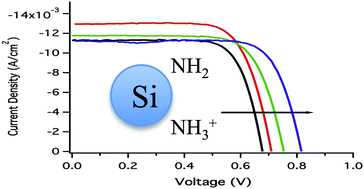 Graphical abstract: Enhancing the open circuit voltage of dye sensitized solar cells by surface engineering of silica particles in a gel electrolyte