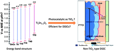 Graphical abstract: Energy band tunable TixSn1−xO2 photoanode for efficient non-TiO2 type dye sensitized solar cells