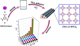 Graphical abstract: Rapid synthesis of nanoscale terbium-based metal–organic frameworks by a combined ultrasound-vapour phase diffusion method for highly selective sensing of picric acid