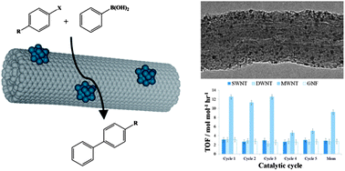 Graphical abstract: Palladium nanoparticles on carbon nanotubes as catalysts of cross-coupling reactions