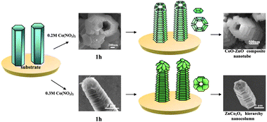 Graphical abstract: Tailoring CoO–ZnO nanorod and nanotube arrays for Li-ion battery anode materials