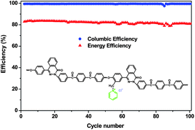 Graphical abstract: Poly(phthalazinone ether ketone ketone) anion exchange membranes with pyridinium as ion exchange groups for vanadium redox flow battery applications