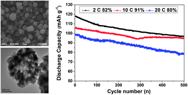 Graphical abstract: Porous LiMn2O4 microspheres as durable high power cathode materials for lithium ion batteries