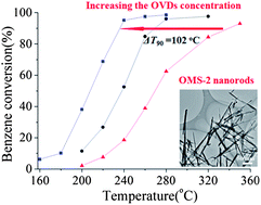 Graphical abstract: Effect of giant oxygen vacancy defects on the catalytic oxidation of OMS-2 nanorods