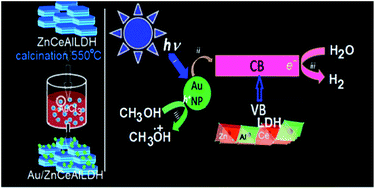 Graphical abstract: Composite plasmonic gold/layered double hydroxides and derived mixed oxides as novel photocatalysts for hydrogen generation under solar irradiation