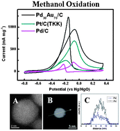 Graphical abstract: Supported bimetallic PdAu nanoparticles with superior electrocatalytic activity towards methanol oxidation