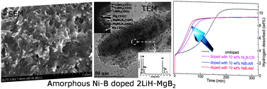 Graphical abstract: Enhanced hydriding–dehydriding performance of a 2LiH–MgB2 composite by the catalytic effects of Ni–B nanoparticles