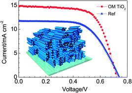 Graphical abstract: Oriented mesoporous TiO2 film as photoanode for dye-sensitized solar cells