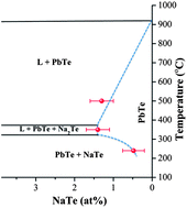 Graphical abstract: Rational design of p-type thermoelectric PbTe: temperature dependent sodium solubility