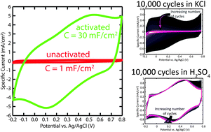 Graphical abstract: Cycling characteristics of high energy density, electrochemically activated porous-carbon supercapacitor electrodes in aqueous electrolytes