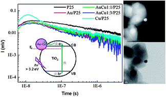 Graphical abstract: Modification of TiO2 by bimetallic Au–Cu nanoparticles for wastewater treatment