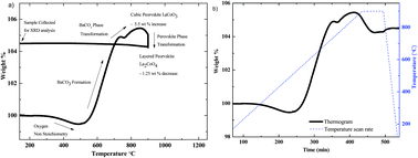 Graphical abstract: Kinetics and thermodynamics of carbonation of a promising SOFC cathode material La0.5Ba0.5CoO3−δ (LBC)