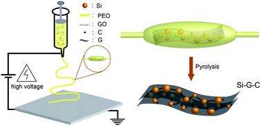 Graphical abstract: A PEO-assisted electrospun silicon–graphene composite as an anode material for lithium-ion batteries