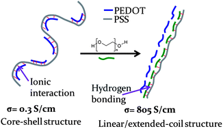 Graphical abstract: Effect of molecular weight of additives on the conductivity of PEDOT:PSS and efficiency for ITO-free organic solar cells