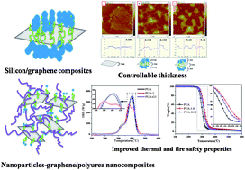 Graphical abstract: Silicon nanoparticle decorated graphene composites: preparation and their reinforcement on the fire safety and mechanical properties of polyurea