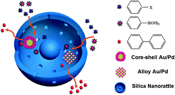 Graphical abstract: Confining alloy or core–shell Au–Pd bimetallic nanocrystals in silica nanorattles for enhanced catalytic performance