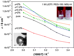 Graphical abstract: Soggy-sand effects in liquid composite electrolytes with mesoporous materials as fillers