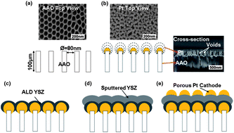 Graphical abstract: Combinatorial deposition of a dense nano-thin film YSZ electrolyte for low temperature solid oxide fuel cells