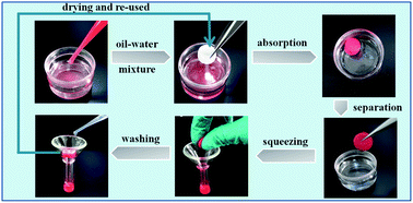 Graphical abstract: Ultra-low density porous polystyrene monolith: facile preparation and superior application