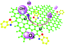 Graphical abstract: N-heterocycles tethered graphene as efficient metal-free catalysts for an oxygen reduction reaction in fuel cells