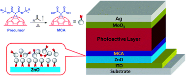 Graphical abstract: Thermo-cleavable fullerene materials as buffer layers for efficient polymer solar cells