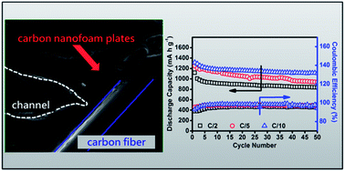 Graphical abstract: Nano-cellular carbon current collectors with stable cyclability for Li–S batteries