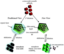 Graphical abstract: An investigation of the electrochemical delithiation process of carbon coated α-Fe2O3 nanoparticles