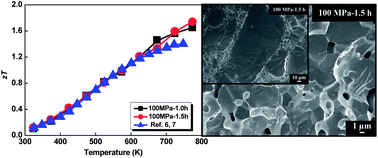 Graphical abstract: Large enhancement in the thermoelectric properties of Pb0.98Na0.02Te by optimizing the synthesis conditions