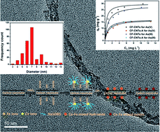 Graphical abstract: Surfactant assisted Ce–Fe mixed oxide decorated multiwalled carbon nanotubes and their arsenic adsorption performance