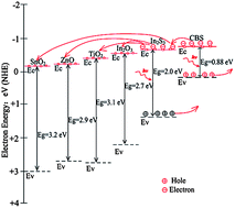 Graphical abstract: Photoelectric properties and charge dynamics for a set of solid state solar cells with Cu4Bi4S9 as the absorber layer