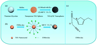 Graphical abstract: Conformal N-doped carbon on nanoporous TiO2 spheres as a high-performance anode material for lithium-ion batteries