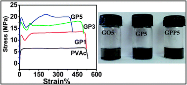 Graphical abstract: Amphiphilic poly(N-vinyl pyrrolidone) grafted graphene by reversible addition and fragmentation polymerization and the reinforcement of poly(vinyl acetate) films