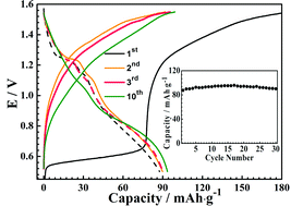 Graphical abstract: Synthesis of Li2FeSiO4/C and its excellent performance in aqueous lithium-ion batteries