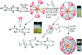 Graphical abstract: A highly transparent, amphiphobic, stable and multi-purpose poly(vinyl chloride) metallopolymer for anti-fouling and anti-staining coatings