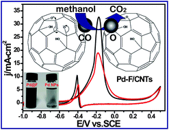 Graphical abstract: Preparation of Pd-decorated fullerenols on carbon nanotubes with excellent electrocatalytic properties in alkaline media