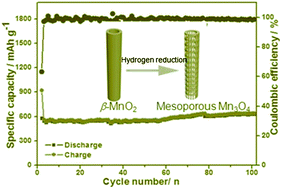 Graphical abstract: Facile synthesis of mesoporous Mn3O4 nanotubes and their excellent performance for lithium-ion batteries