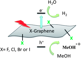 Graphical abstract: Photocatalytic hydrogen generation from water–methanol mixtures using halogenated reconstituted graphenes