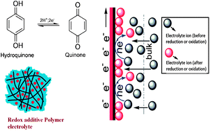 Graphical abstract: Redox additive/active electrolytes: a novel approach to enhance the performance of supercapacitors