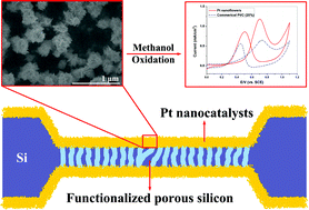 Graphical abstract: In situ synthesis of 3D platinum nanoflowers on porous silicon for monolithic integrated micro direct methanol fuel cells