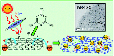 Graphical abstract: Solar light assisted green synthesis of palladium nanoparticle decorated nitrogen doped graphene for hydrogen storage application