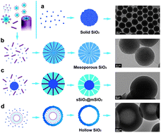 Graphical abstract: Application of tailored silica microspheres in coatings: synthesis, characterization, thermal and hydrophobic properties