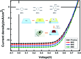 Graphical abstract: Interfacial modification of the working electrode of dye-sensitized solar cells to improve the charge transport properties