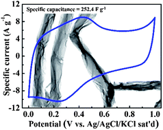 Graphical abstract: A novel core–shell multi-walled carbon nanotube@graphene oxide nanoribbon heterostructure as a potential supercapacitor material