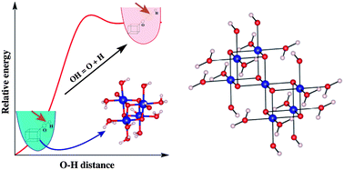 Graphical abstract: The role of an oxometallic complex in OH dissociation during water oxidation: a microscopic insight from DFT study