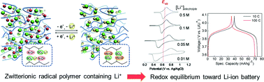 Graphical abstract: Redox equilibrium of a zwitterionic radical polymer in a non-aqueous electrolyte as a novel Li+ host material in a Li-ion battery