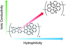 Graphical abstract: Ionic conductivity of Ni(ii)-based metallo-supramolecular polymers: effects of ligand modification