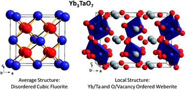 Graphical abstract: Local structure of the vacancy disordered fluorite Yb3TaO7 from neutron total scattering